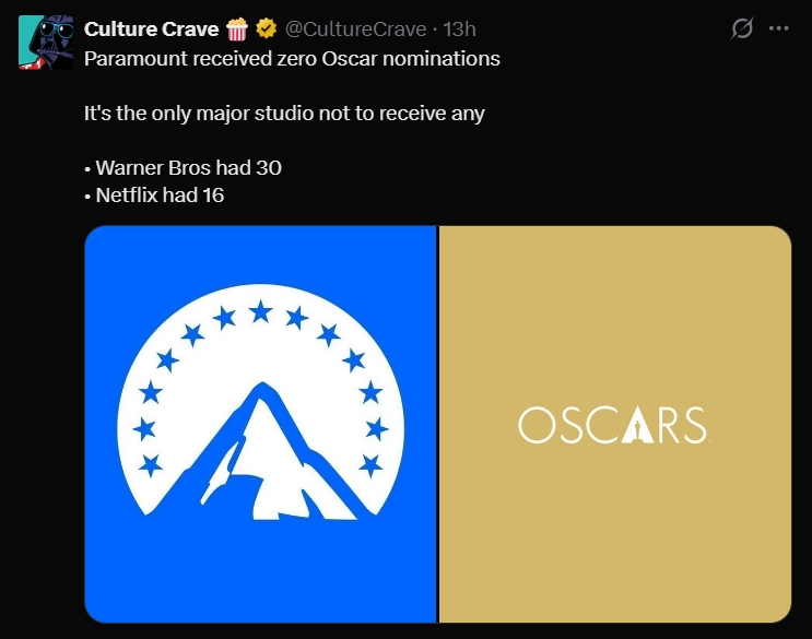 Paramount Got No Oscar Nominations in 2026