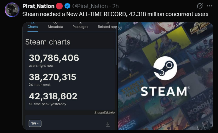 Tweet by @Pirat_Nation showing SteamDB chart with Steam's new all-time concurrent user record of 42,318,602 on March 23, 2026, with 38,270,315 as the 24-hour peak