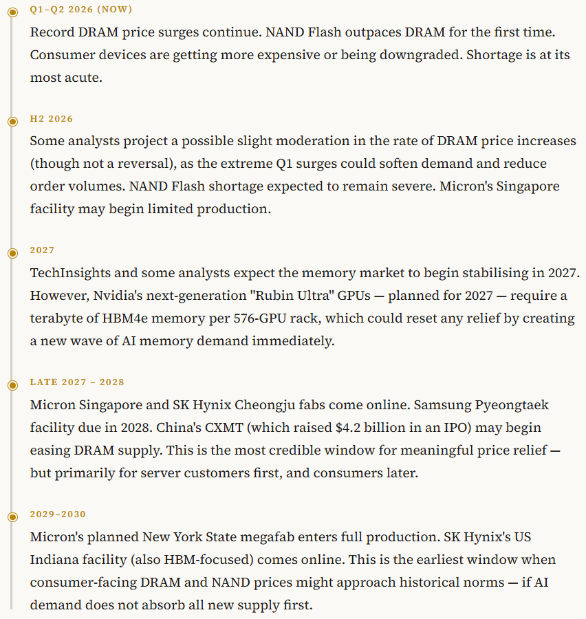 Editorial timeline graphic showing projected DRAM/NAND memory market outlook from Q1–Q2 2026 through 2029–2030, covering supply constraints, new fab timelines, and AI demand impacts.