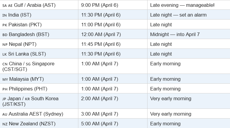 This schedule focuses on the Asia-Pacific and Middle East regions, providing localized timing for the lunar flyby. It highlights that viewers in India and Sri Lanka can tune in at 11:30 PM (April 6), while those in Singapore, Malaysia, and the Philippines will see the event in the early morning of April 7 at 1:00 AM. The chart serves as a critical utility for global audiences, noting that for most of these regions, the event is a late-night or early-morning viewing experience.