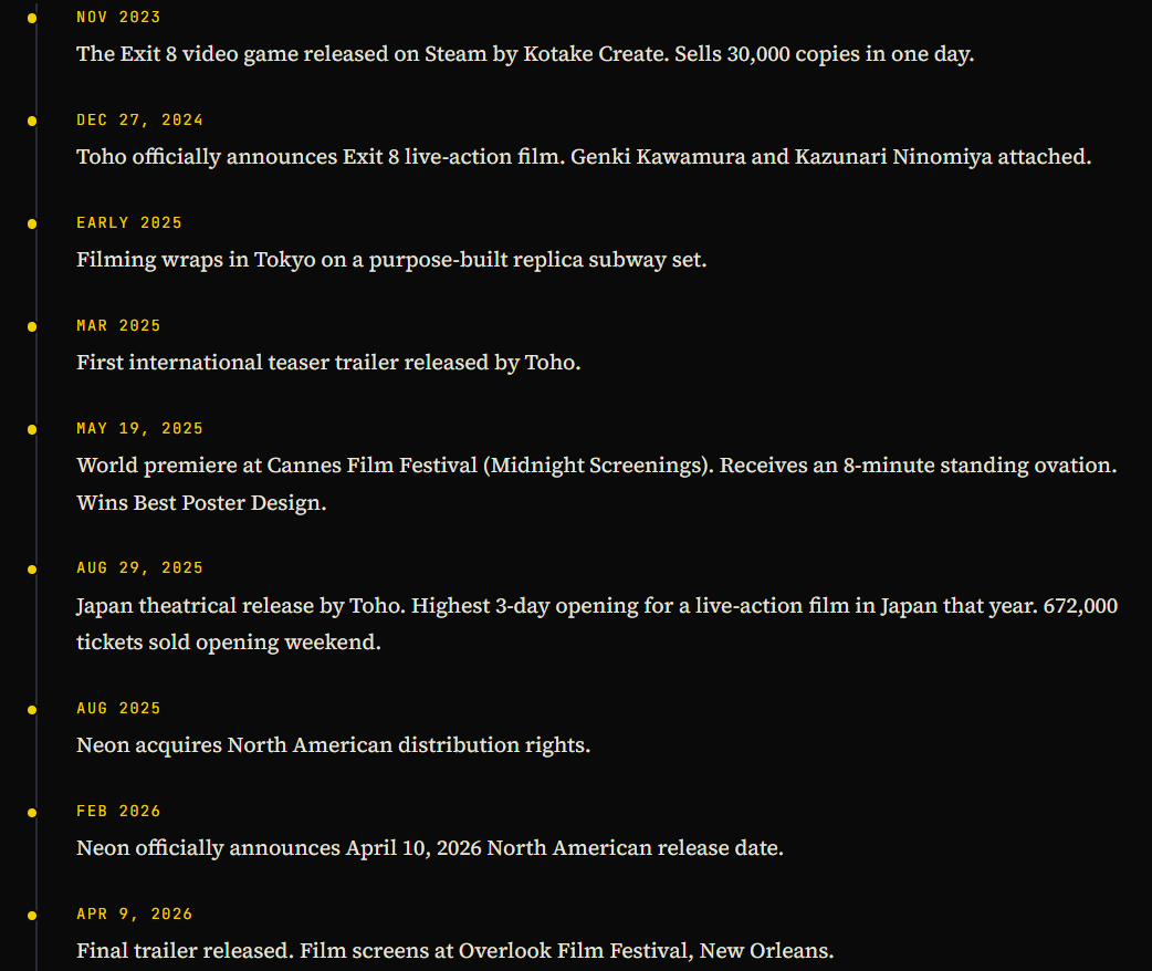 A clean, text-based infographic featuring a chronological timeline of the development and release of the Exit 8 franchise. The graphic uses a dark background with gold accents and clear date markers.