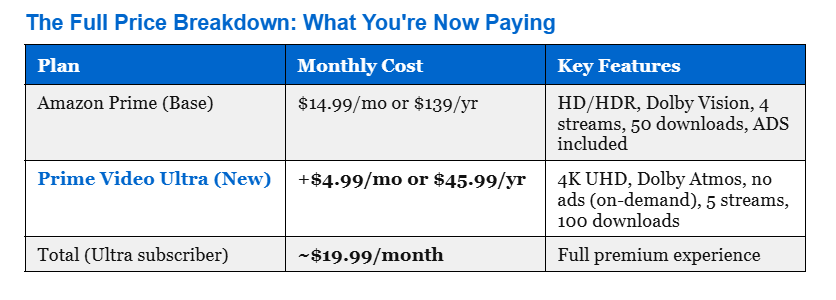 This image provides a structured data breakdown of the April 2026 Amazon Prime Video subscription changes. It features a clean, professional table titled "The Full Price Breakdown: What You're Now Paying." The table compares the Amazon Prime (Base) plan—which costs $14.99/month and includes ads with a 1080p resolution cap—against the new Prime Video Ultra tier.